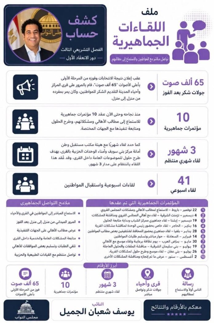النائب يوسف الجميل يقدم تفاصيل لما تم فى ملف اللقاءات الجماهيرية